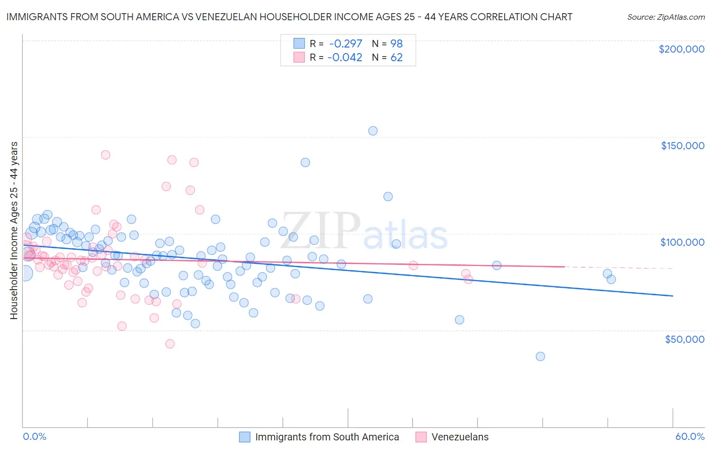 Immigrants from South America vs Venezuelan Householder Income Ages 25 - 44 years