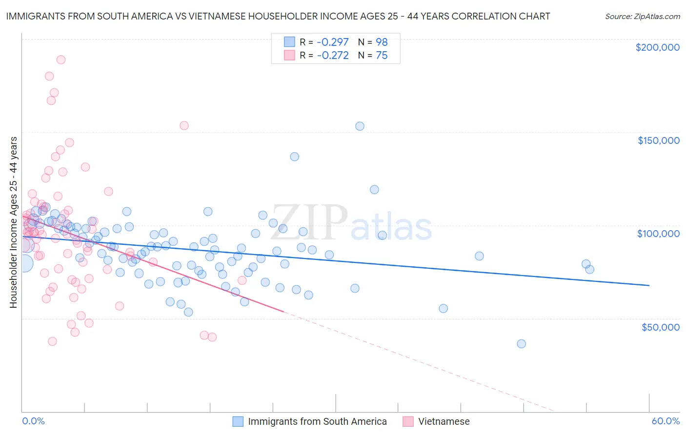 Immigrants from South America vs Vietnamese Householder Income Ages 25 - 44 years