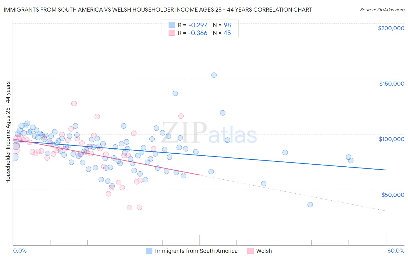 Immigrants from South America vs Welsh Householder Income Ages 25 - 44 years