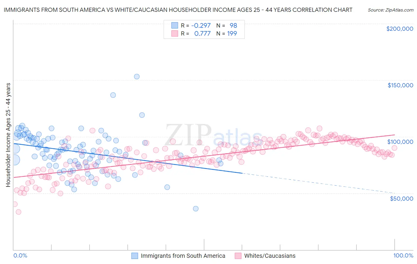 Immigrants from South America vs White/Caucasian Householder Income Ages 25 - 44 years