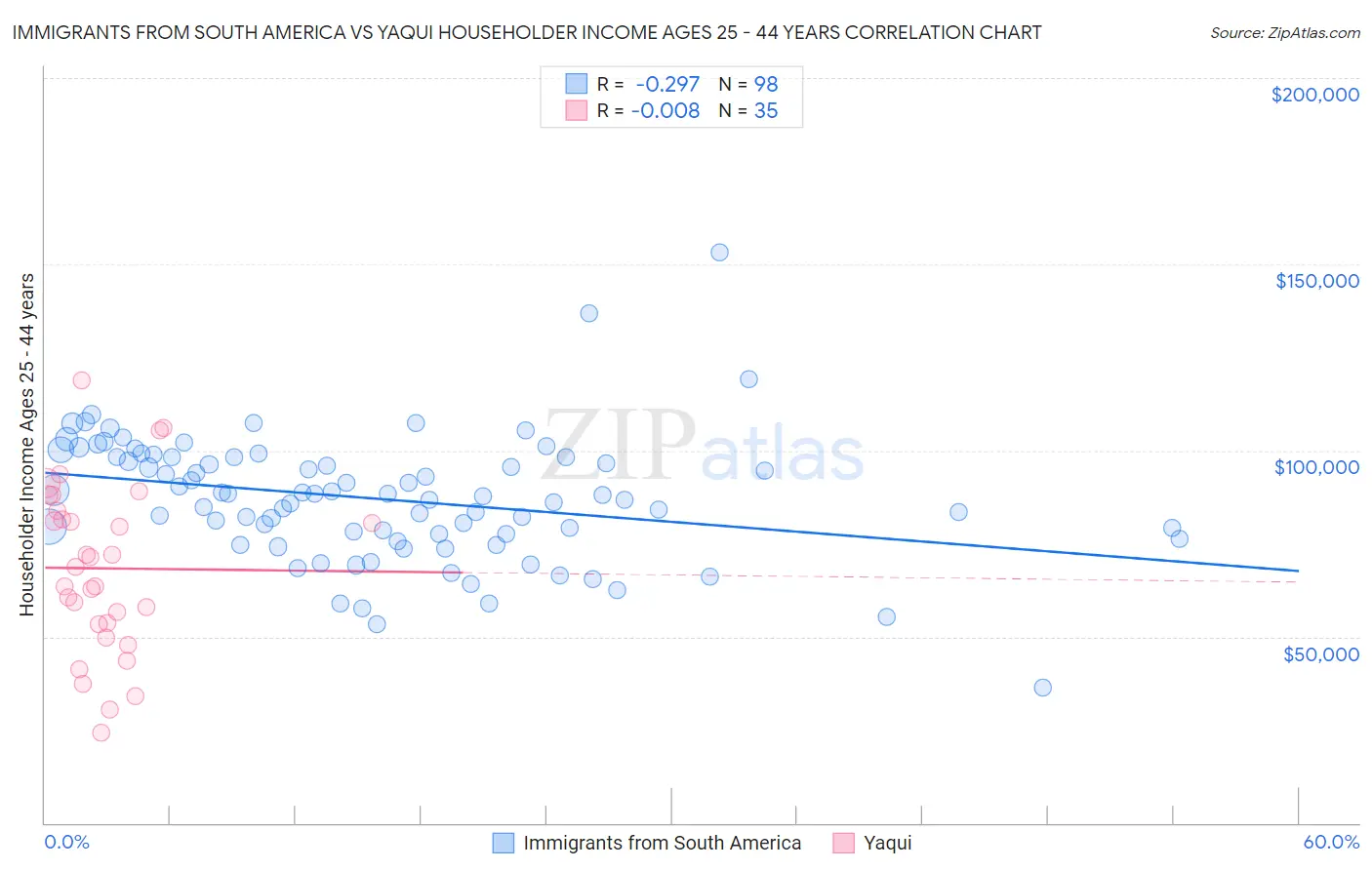 Immigrants from South America vs Yaqui Householder Income Ages 25 - 44 years