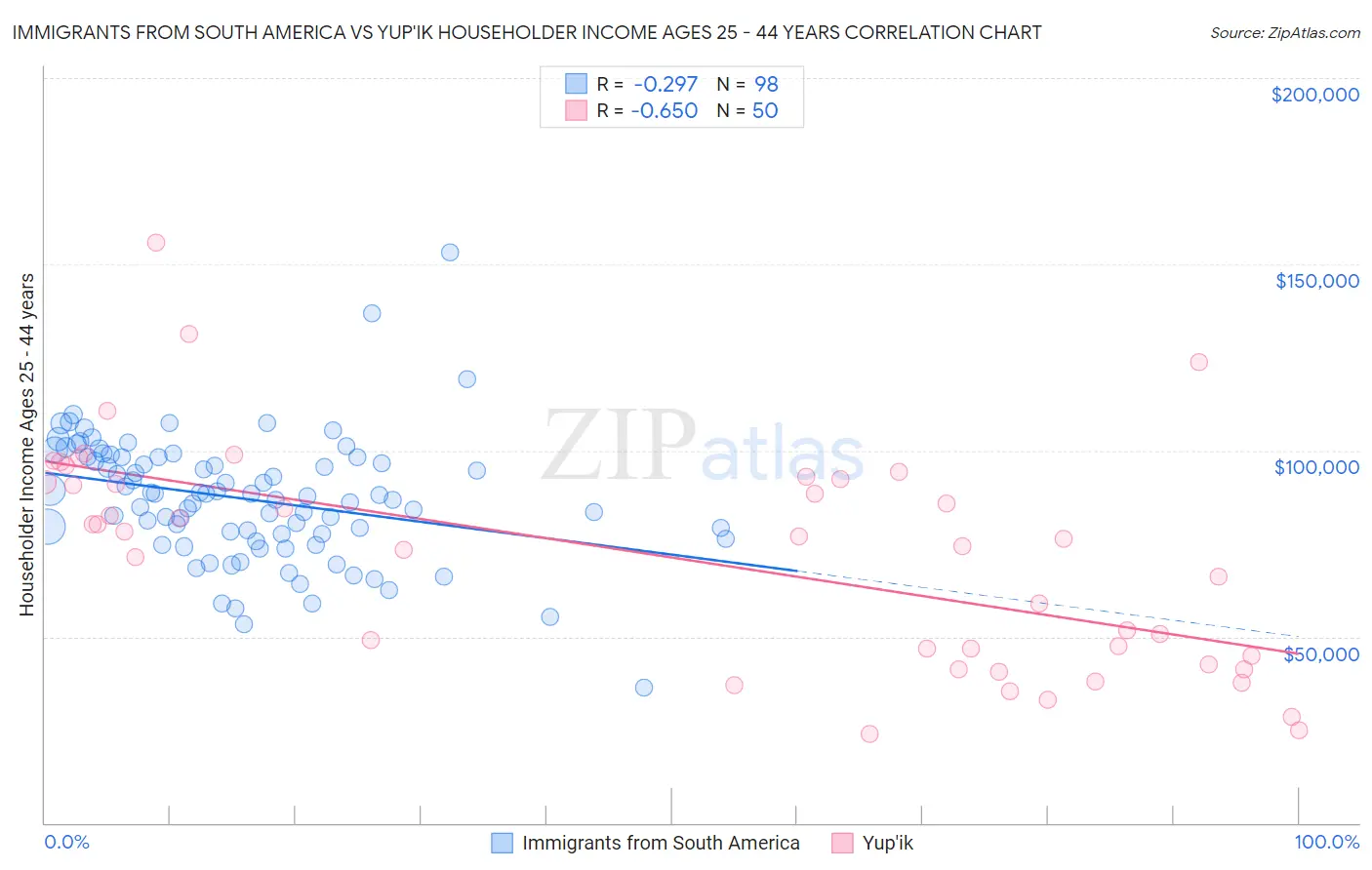 Immigrants from South America vs Yup'ik Householder Income Ages 25 - 44 years