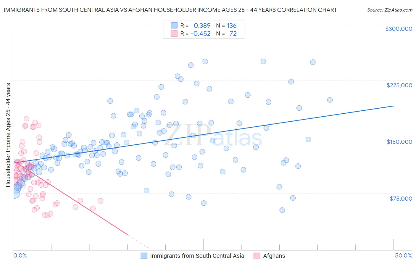 Immigrants from South Central Asia vs Afghan Householder Income Ages 25 - 44 years