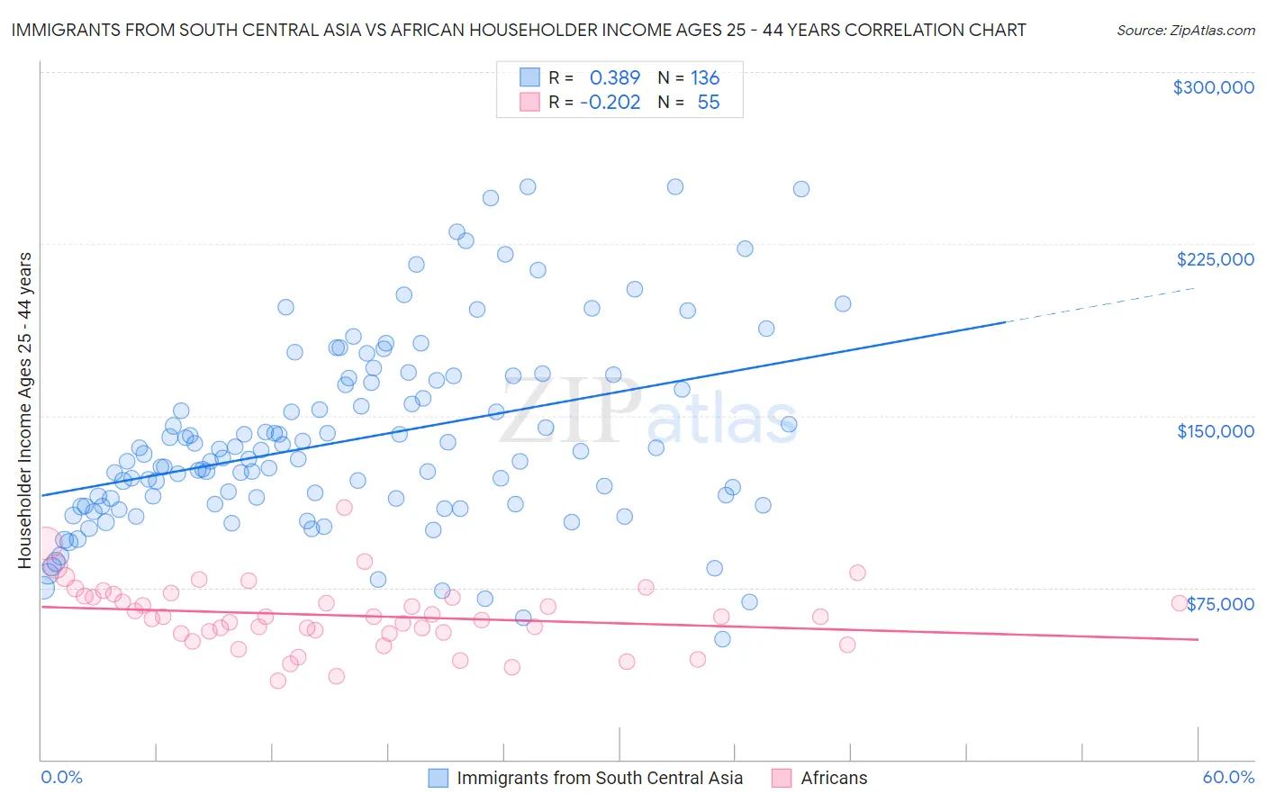 Immigrants from South Central Asia vs African Householder Income Ages 25 - 44 years