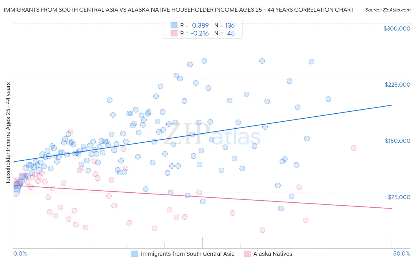 Immigrants from South Central Asia vs Alaska Native Householder Income Ages 25 - 44 years