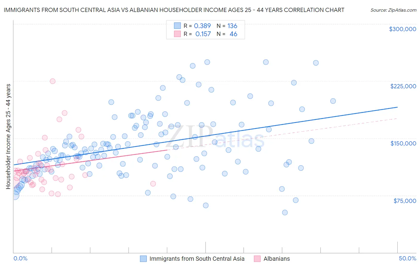 Immigrants from South Central Asia vs Albanian Householder Income Ages 25 - 44 years