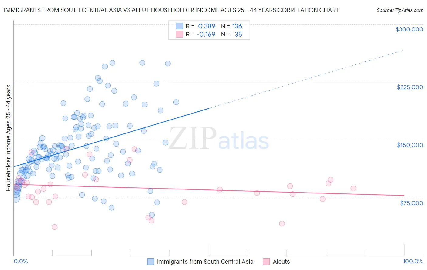 Immigrants from South Central Asia vs Aleut Householder Income Ages 25 - 44 years