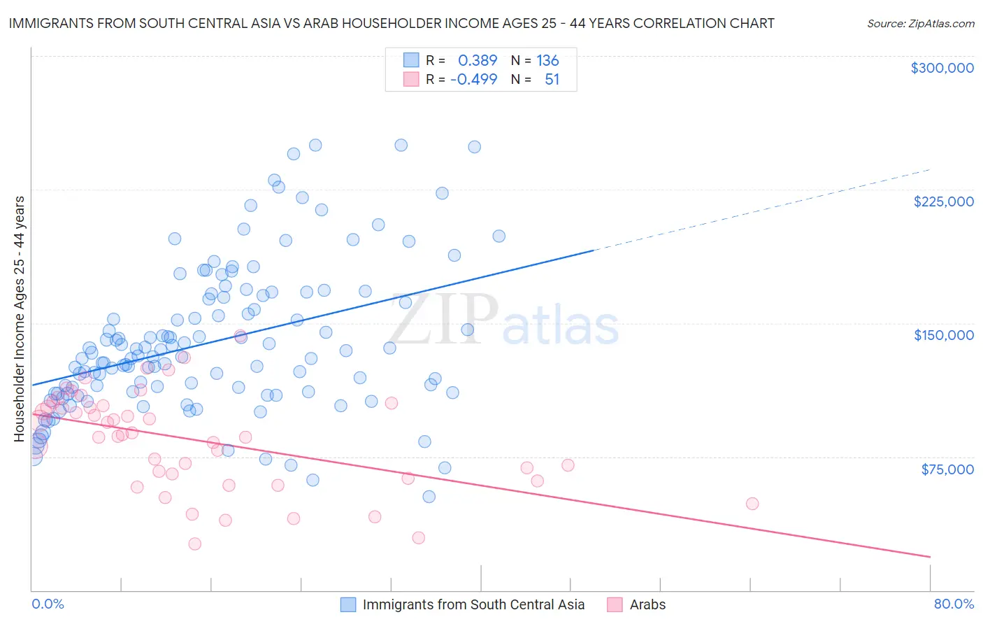 Immigrants from South Central Asia vs Arab Householder Income Ages 25 - 44 years