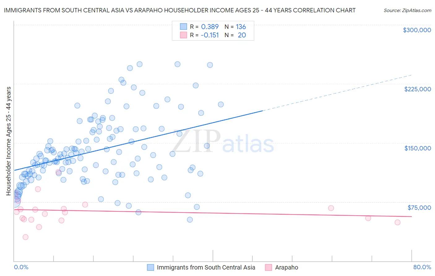 Immigrants from South Central Asia vs Arapaho Householder Income Ages 25 - 44 years