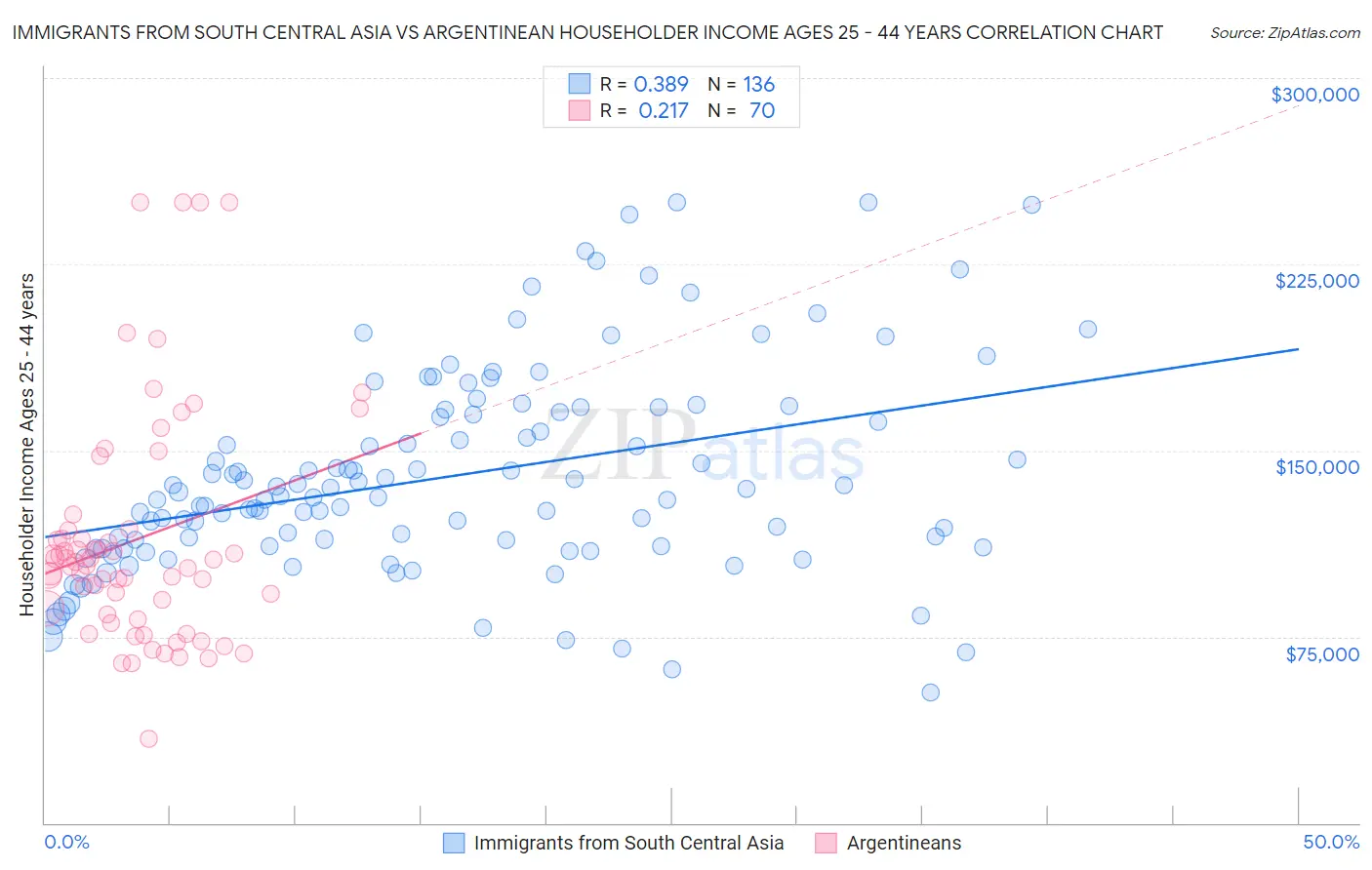 Immigrants from South Central Asia vs Argentinean Householder Income Ages 25 - 44 years