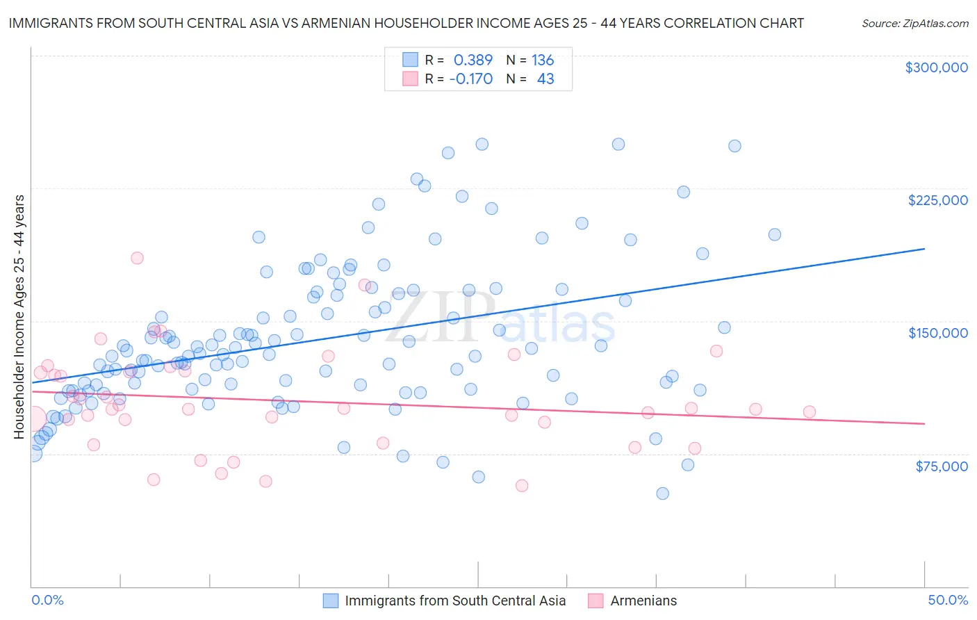 Immigrants from South Central Asia vs Armenian Householder Income Ages 25 - 44 years