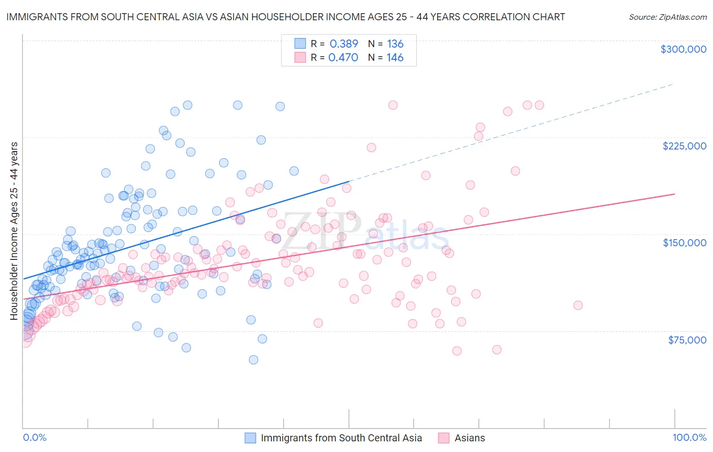 Immigrants from South Central Asia vs Asian Householder Income Ages 25 - 44 years
