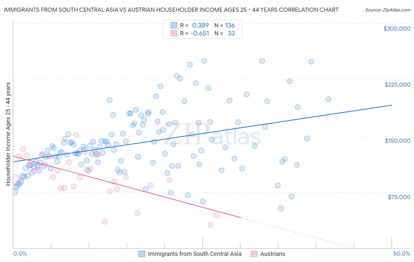 Immigrants from South Central Asia vs Austrian Householder Income Ages 25 - 44 years