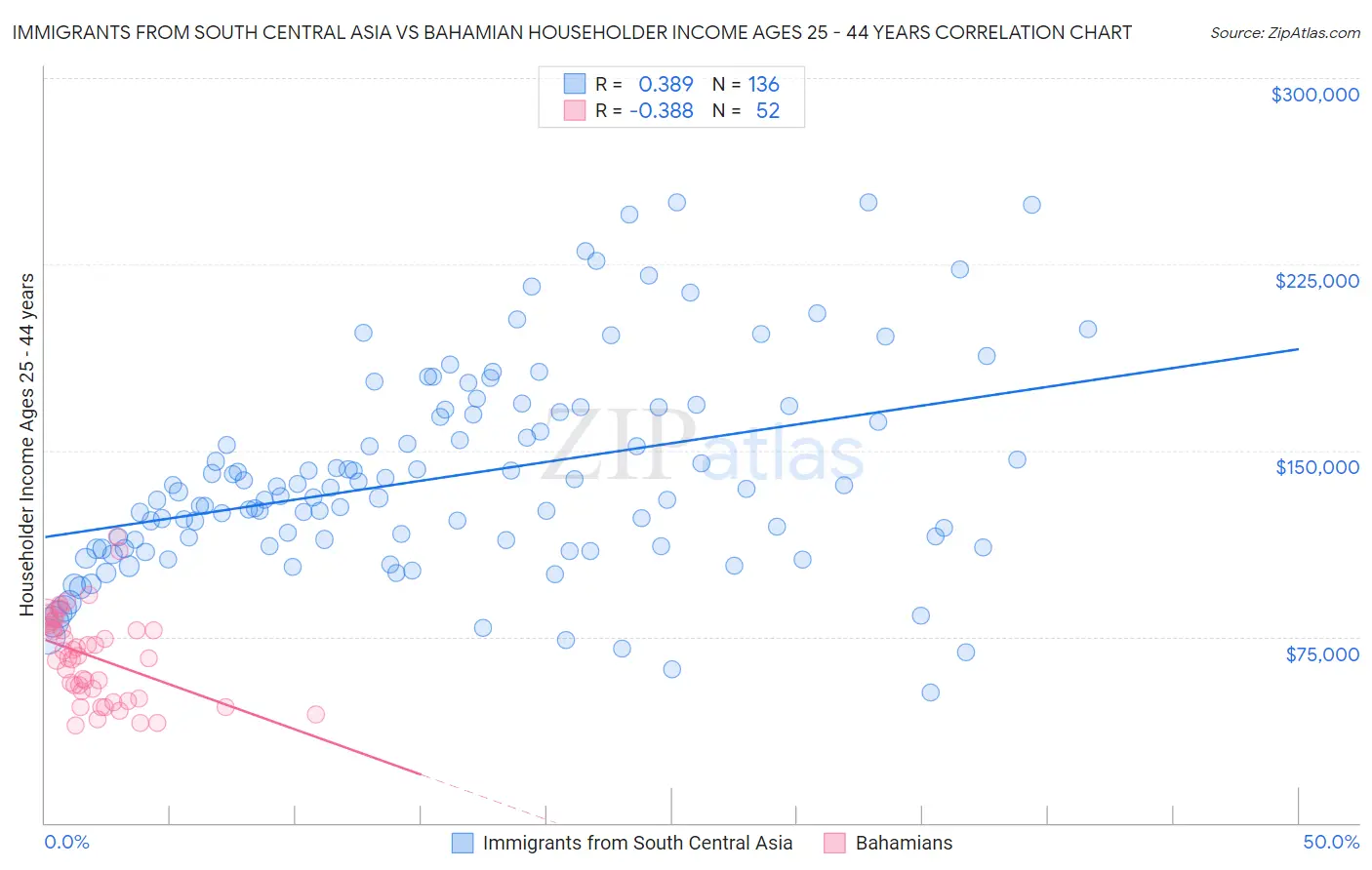 Immigrants from South Central Asia vs Bahamian Householder Income Ages 25 - 44 years