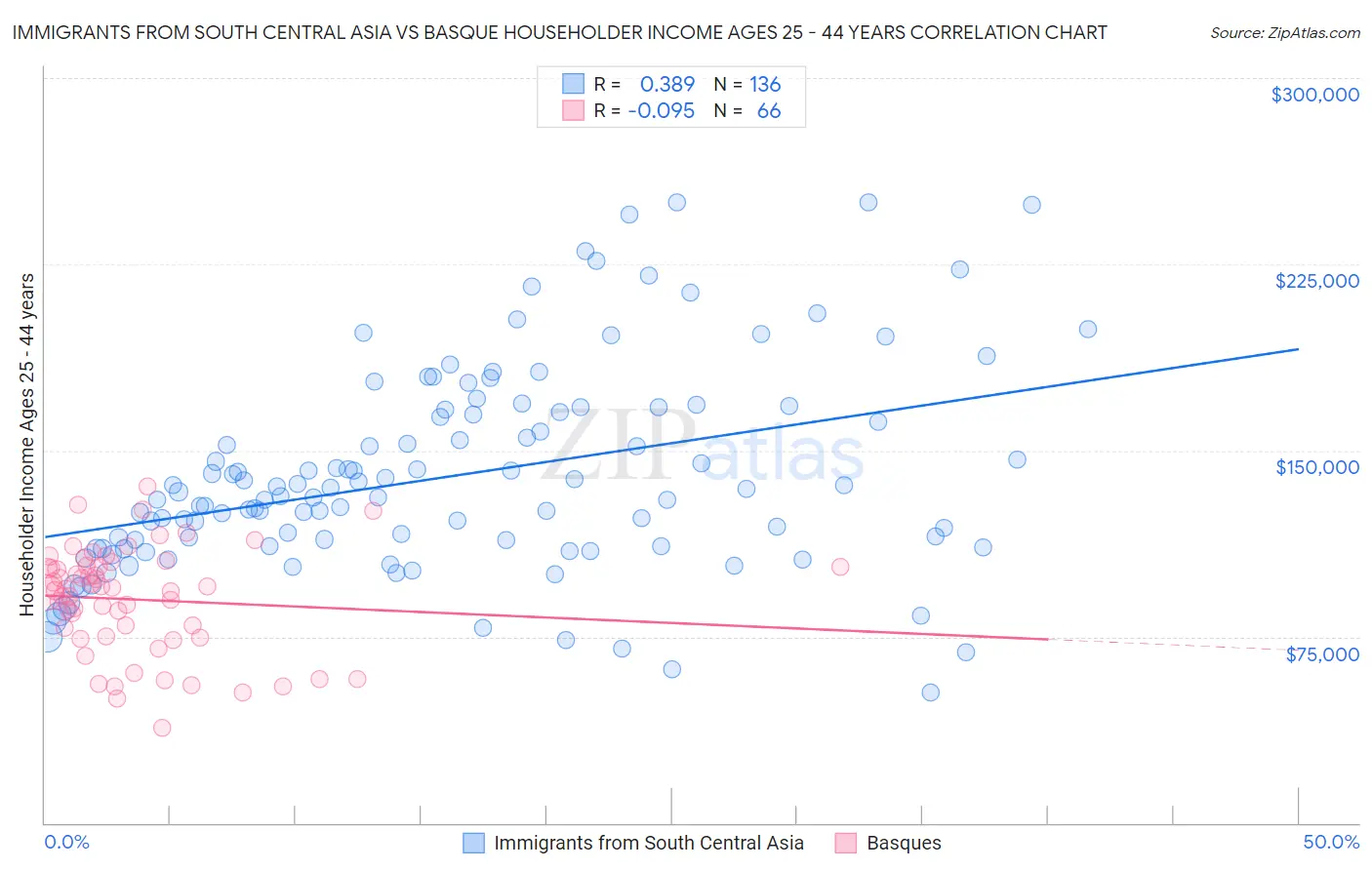 Immigrants from South Central Asia vs Basque Householder Income Ages 25 - 44 years
