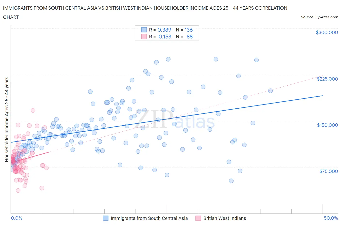 Immigrants from South Central Asia vs British West Indian Householder Income Ages 25 - 44 years