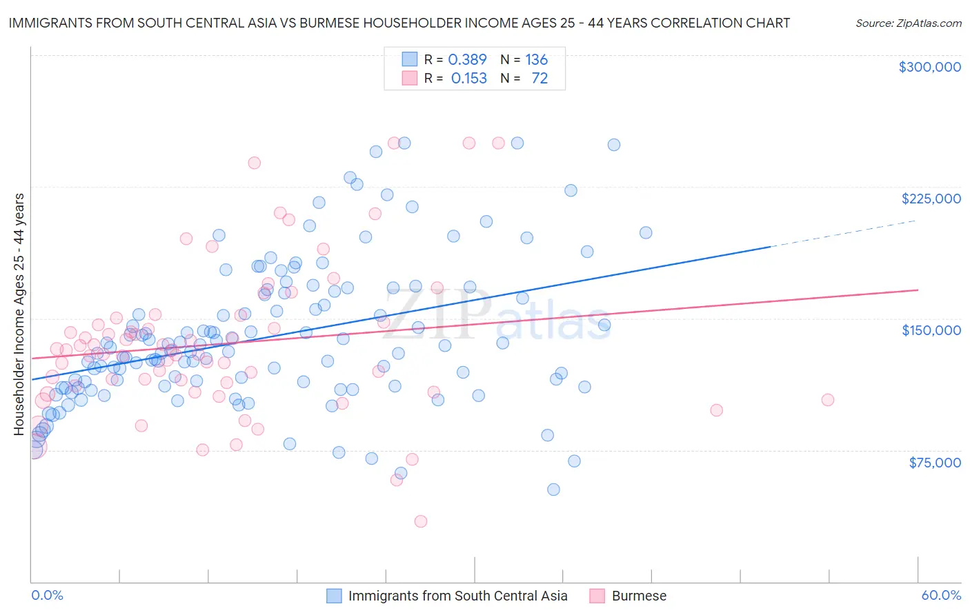 Immigrants from South Central Asia vs Burmese Householder Income Ages 25 - 44 years