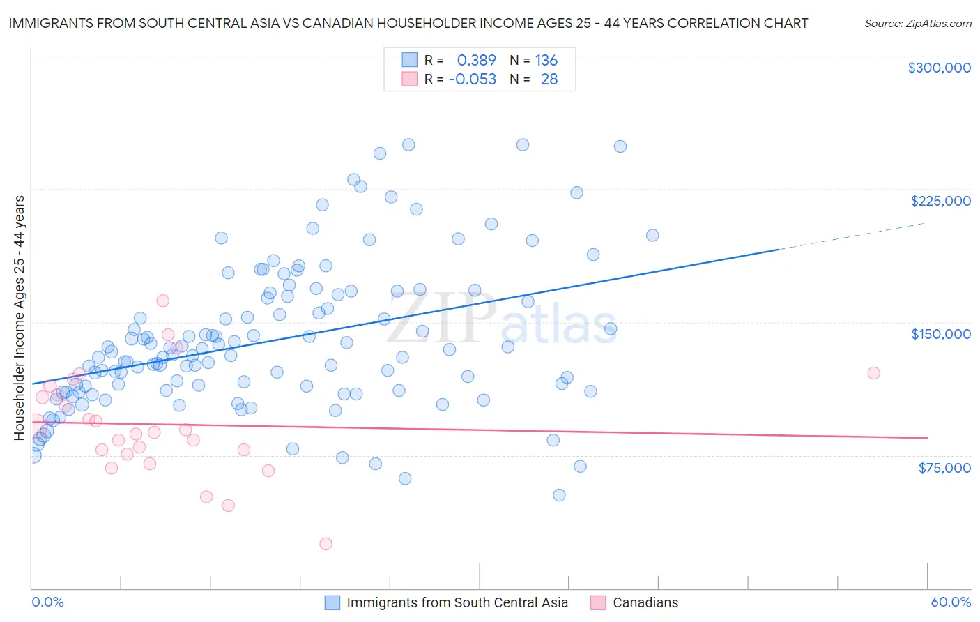 Immigrants from South Central Asia vs Canadian Householder Income Ages 25 - 44 years