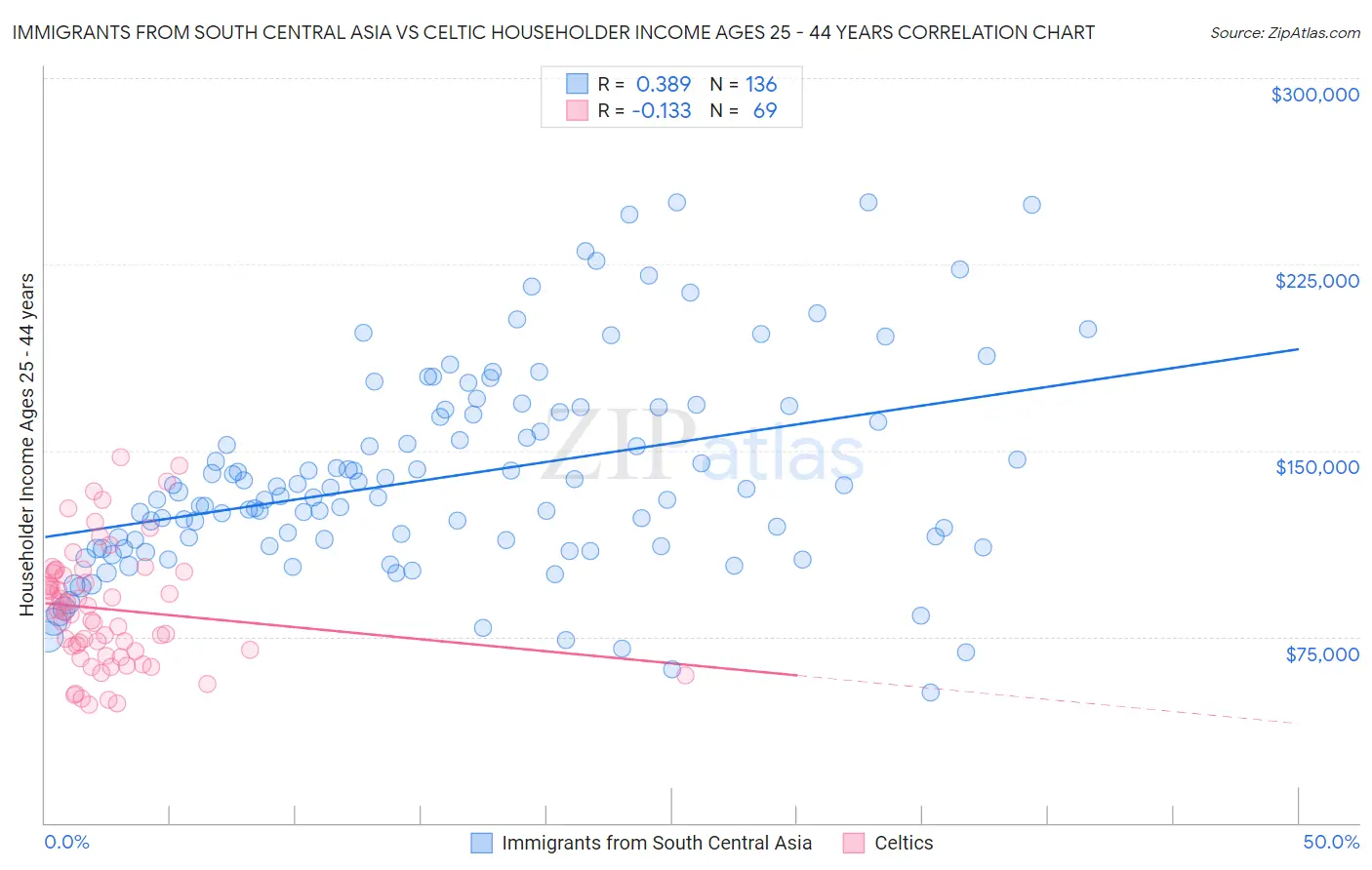 Immigrants from South Central Asia vs Celtic Householder Income Ages 25 - 44 years