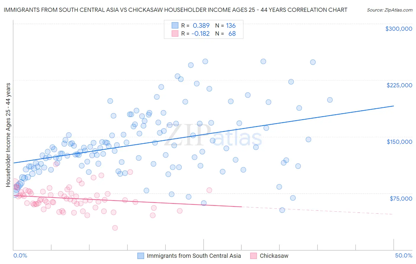 Immigrants from South Central Asia vs Chickasaw Householder Income Ages 25 - 44 years