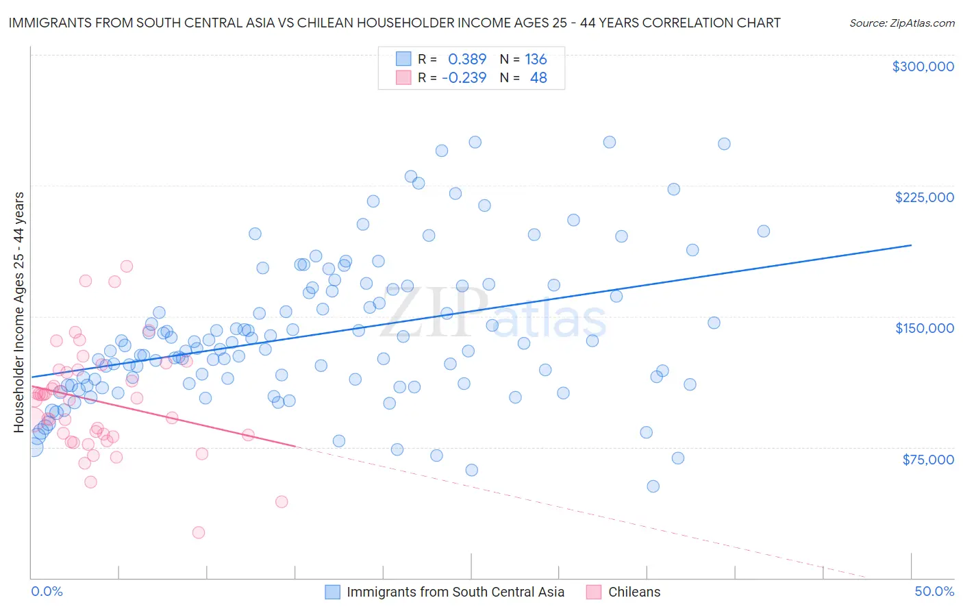 Immigrants from South Central Asia vs Chilean Householder Income Ages 25 - 44 years