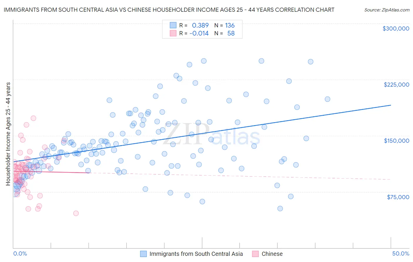 Immigrants from South Central Asia vs Chinese Householder Income Ages 25 - 44 years
