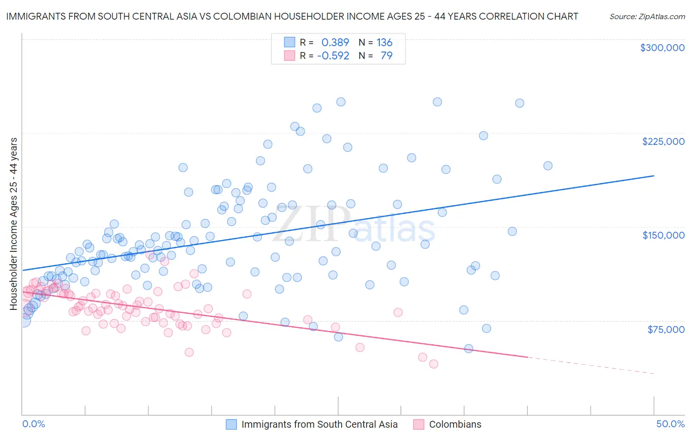 Immigrants from South Central Asia vs Colombian Householder Income Ages 25 - 44 years
