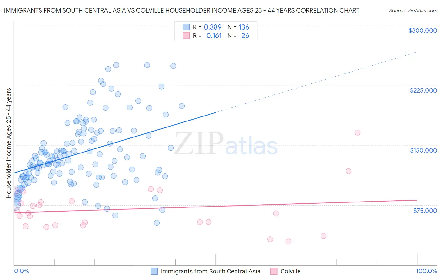 Immigrants from South Central Asia vs Colville Householder Income Ages 25 - 44 years