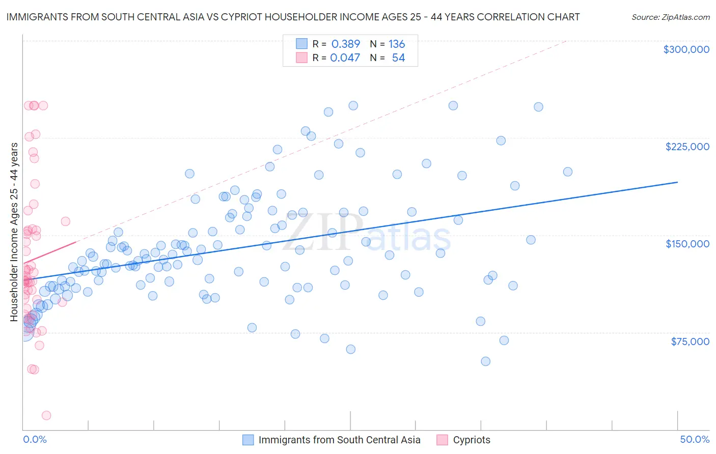 Immigrants from South Central Asia vs Cypriot Householder Income Ages 25 - 44 years