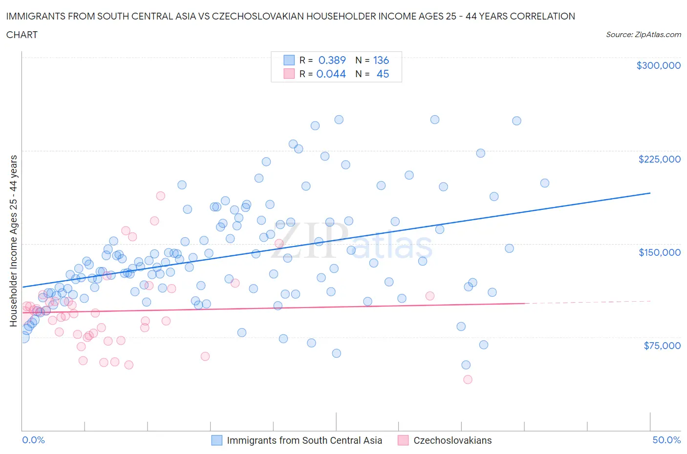 Immigrants from South Central Asia vs Czechoslovakian Householder Income Ages 25 - 44 years