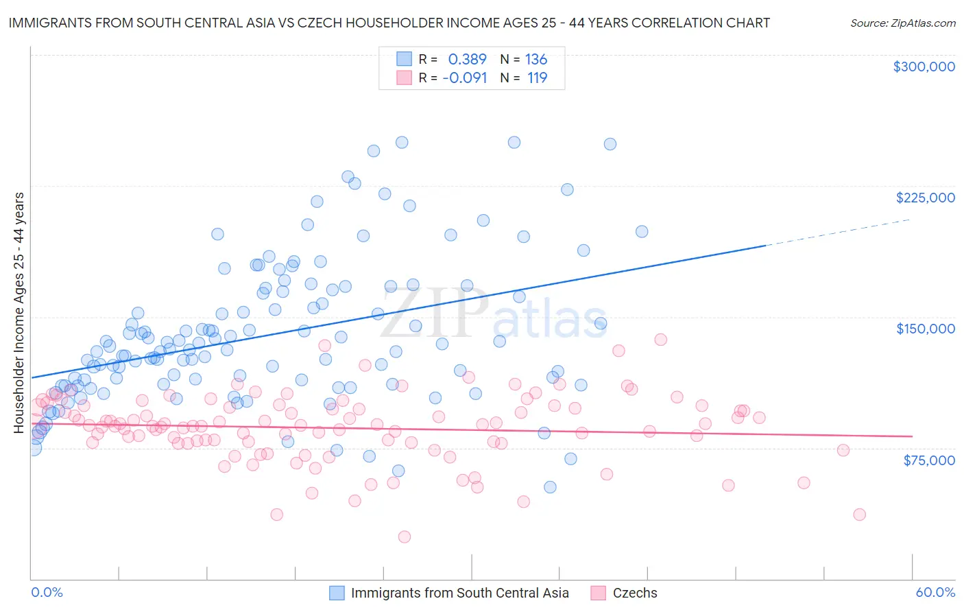 Immigrants from South Central Asia vs Czech Householder Income Ages 25 - 44 years