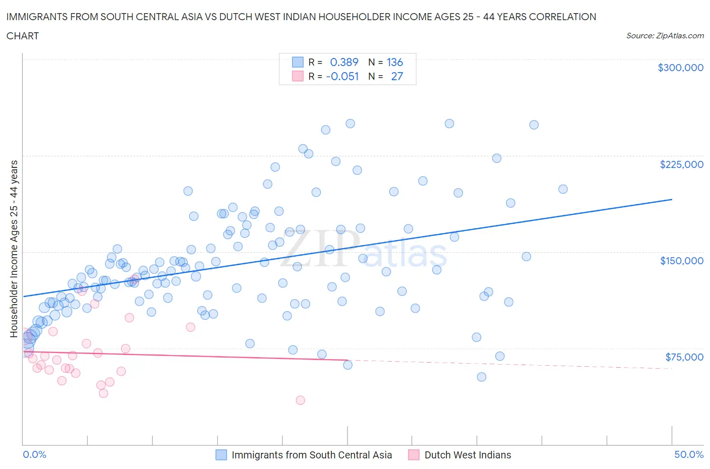 Immigrants from South Central Asia vs Dutch West Indian Householder Income Ages 25 - 44 years