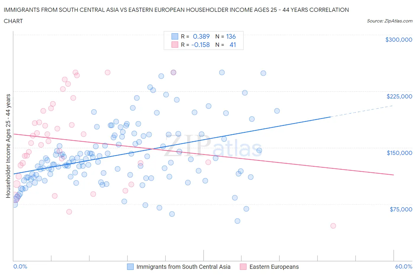 Immigrants from South Central Asia vs Eastern European Householder Income Ages 25 - 44 years