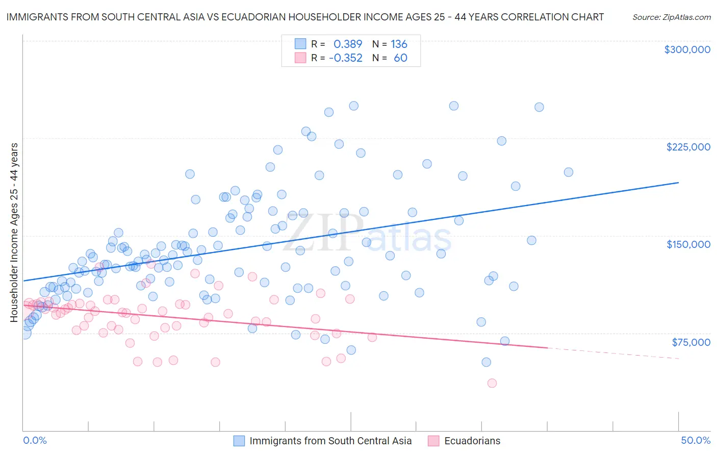 Immigrants from South Central Asia vs Ecuadorian Householder Income Ages 25 - 44 years