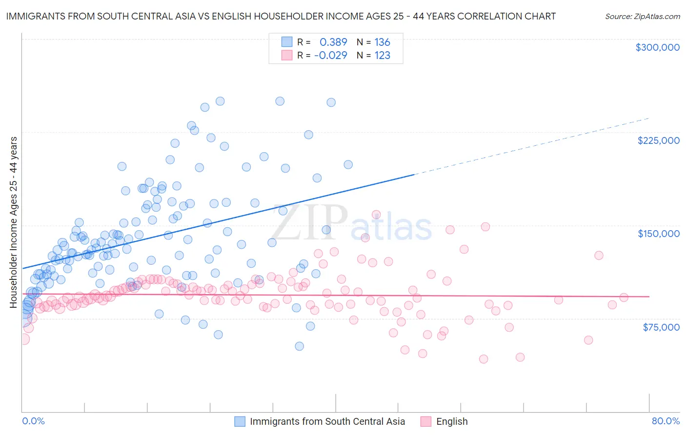 Immigrants from South Central Asia vs English Householder Income Ages 25 - 44 years