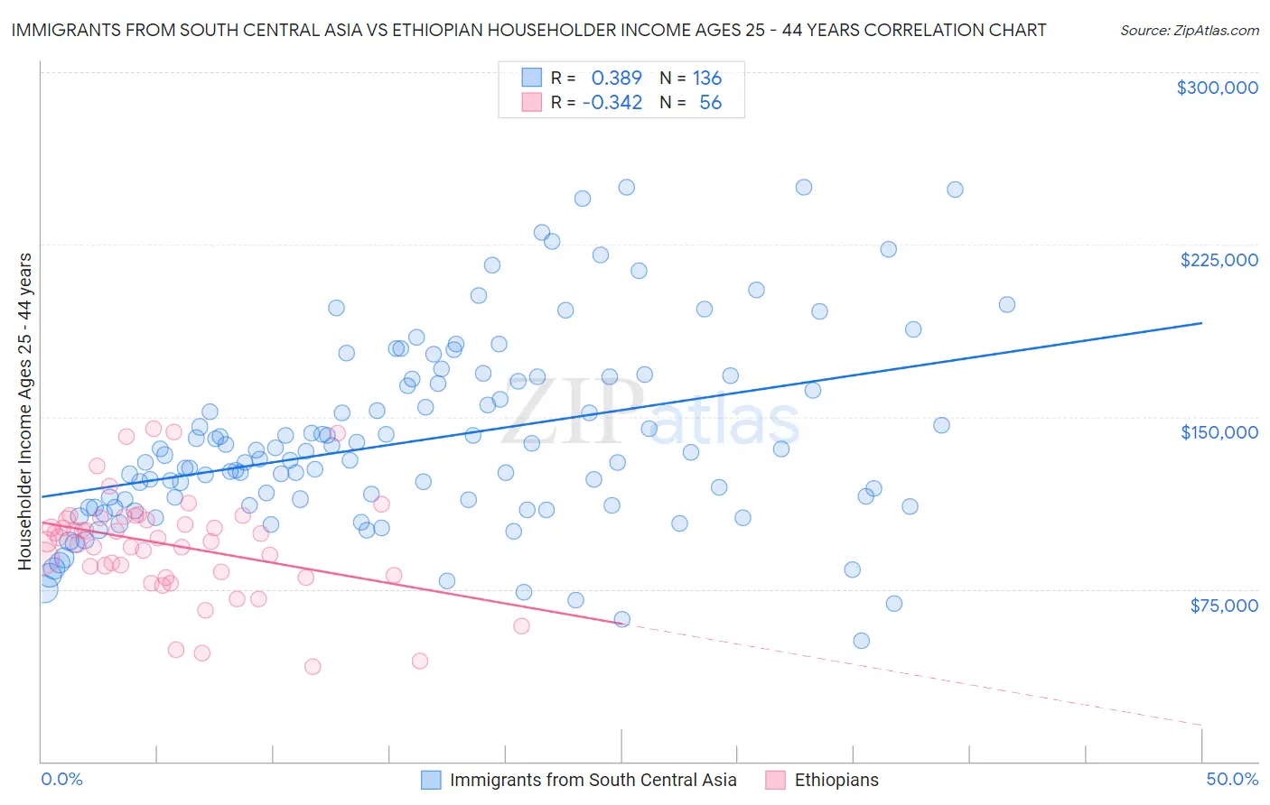 Immigrants from South Central Asia vs Ethiopian Householder Income Ages 25 - 44 years