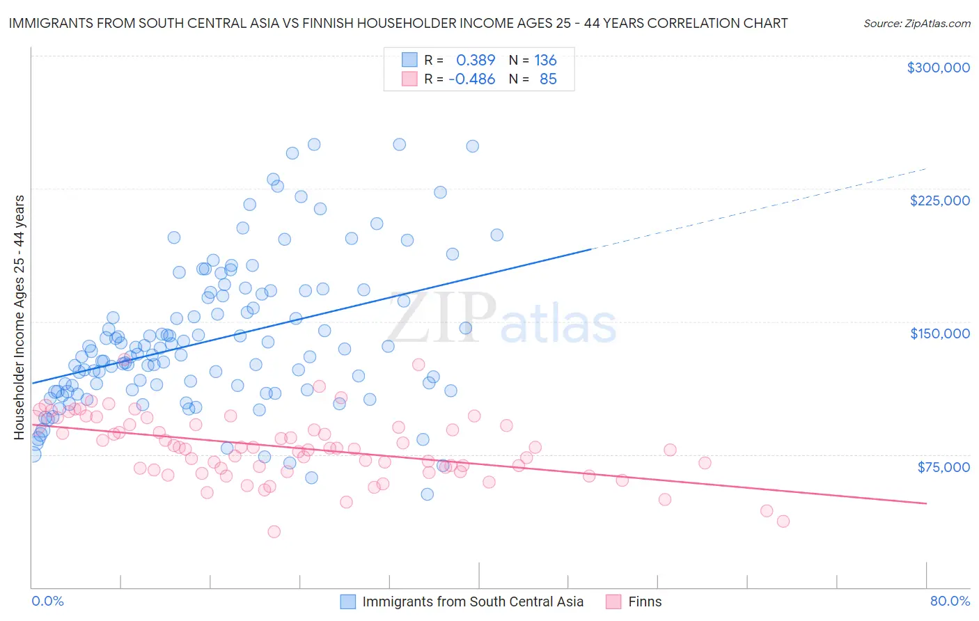 Immigrants from South Central Asia vs Finnish Householder Income Ages 25 - 44 years