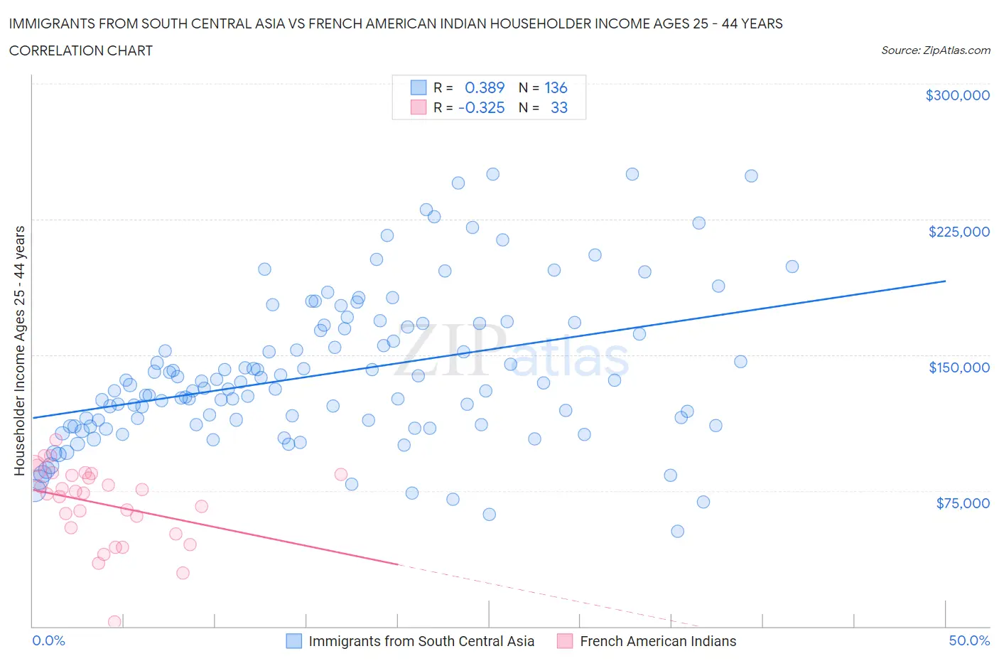 Immigrants from South Central Asia vs French American Indian Householder Income Ages 25 - 44 years