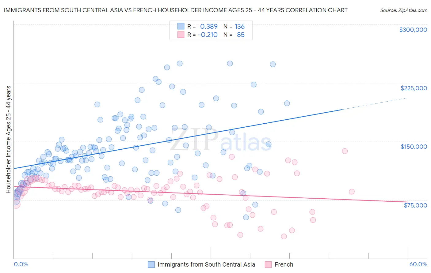 Immigrants from South Central Asia vs French Householder Income Ages 25 - 44 years