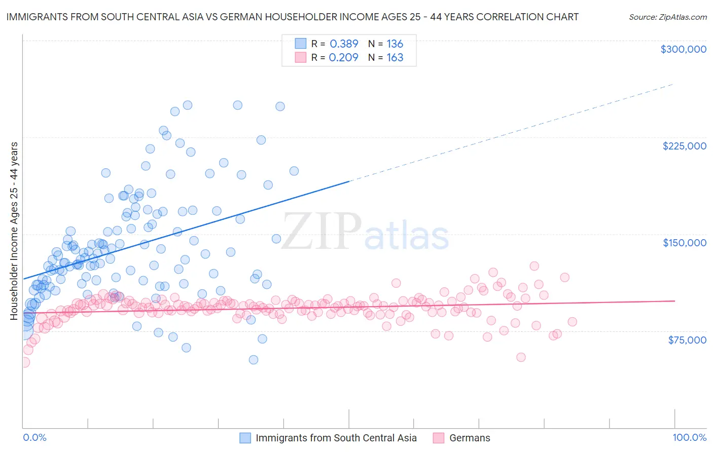 Immigrants from South Central Asia vs German Householder Income Ages 25 - 44 years