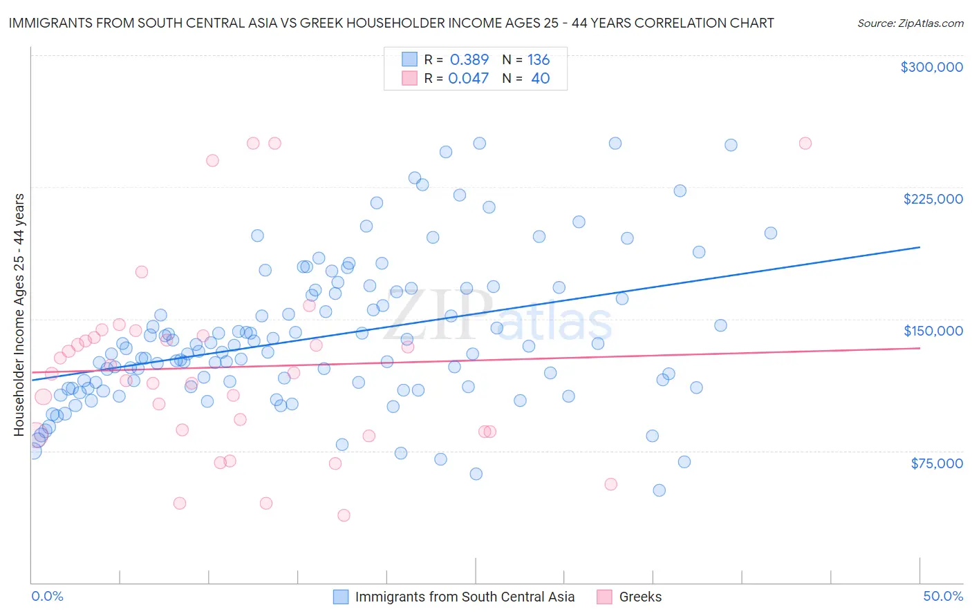 Immigrants from South Central Asia vs Greek Householder Income Ages 25 - 44 years