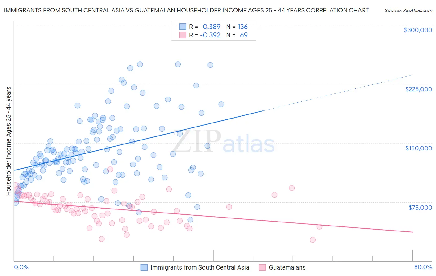 Immigrants from South Central Asia vs Guatemalan Householder Income Ages 25 - 44 years