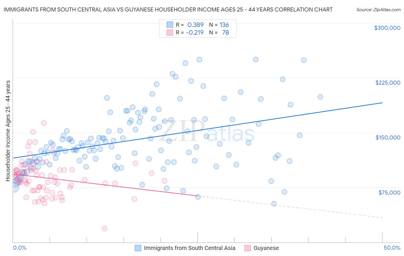 Immigrants from South Central Asia vs Guyanese Householder Income Ages 25 - 44 years