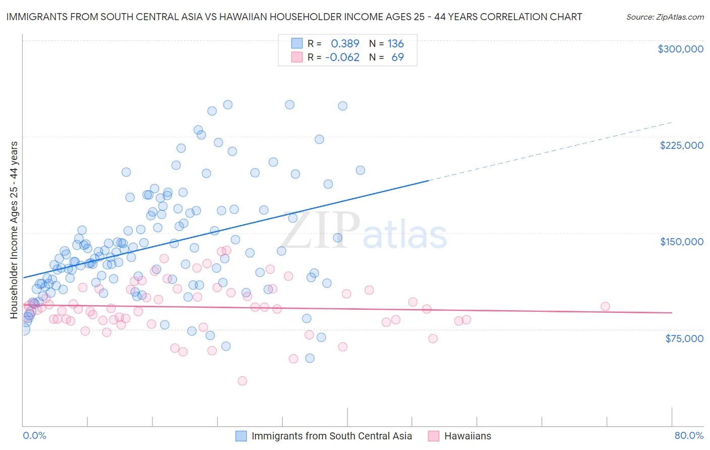 Immigrants from South Central Asia vs Hawaiian Householder Income Ages 25 - 44 years