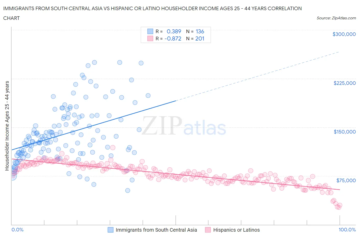 Immigrants from South Central Asia vs Hispanic or Latino Householder Income Ages 25 - 44 years