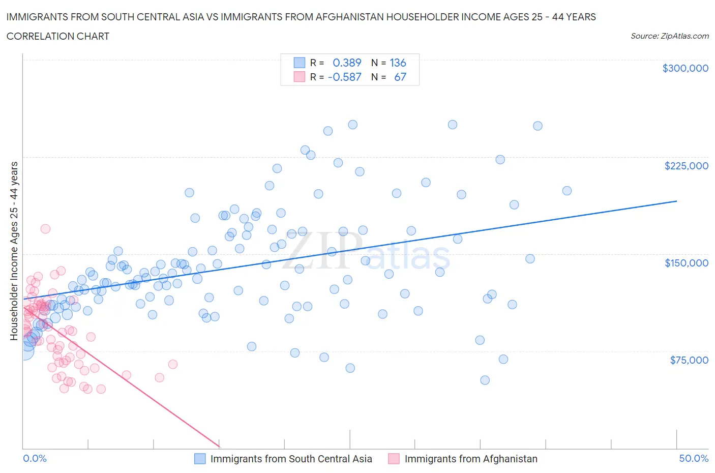 Immigrants from South Central Asia vs Immigrants from Afghanistan Householder Income Ages 25 - 44 years