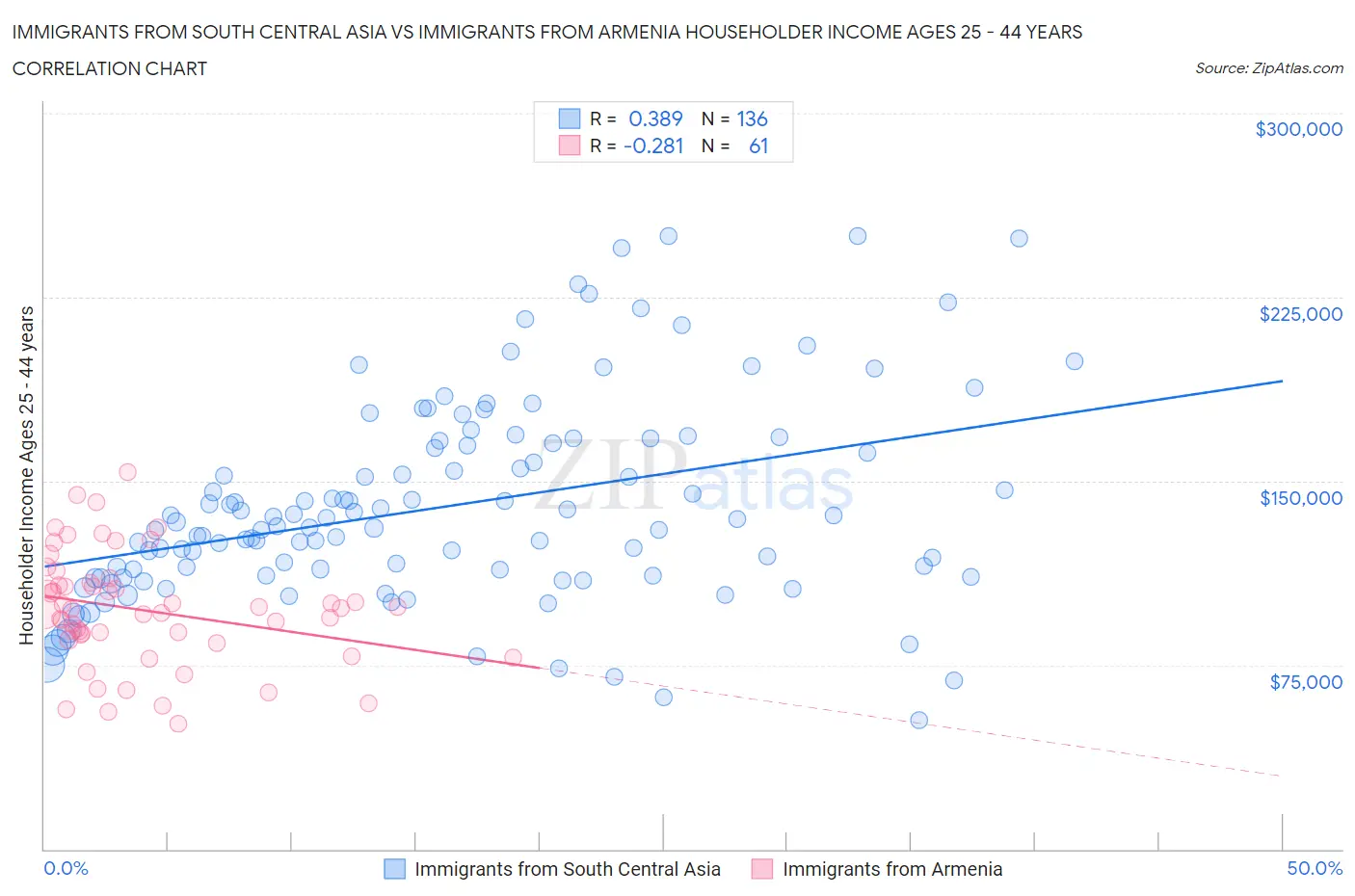 Immigrants from South Central Asia vs Immigrants from Armenia Householder Income Ages 25 - 44 years
