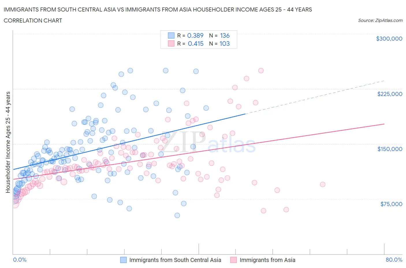 Immigrants from South Central Asia vs Immigrants from Asia Householder Income Ages 25 - 44 years