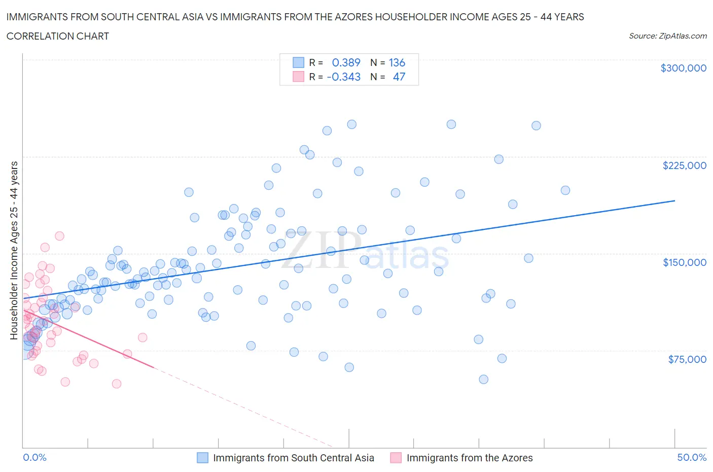 Immigrants from South Central Asia vs Immigrants from the Azores Householder Income Ages 25 - 44 years