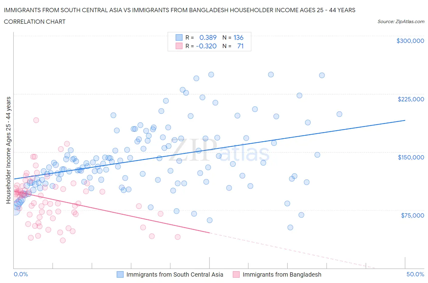Immigrants from South Central Asia vs Immigrants from Bangladesh Householder Income Ages 25 - 44 years